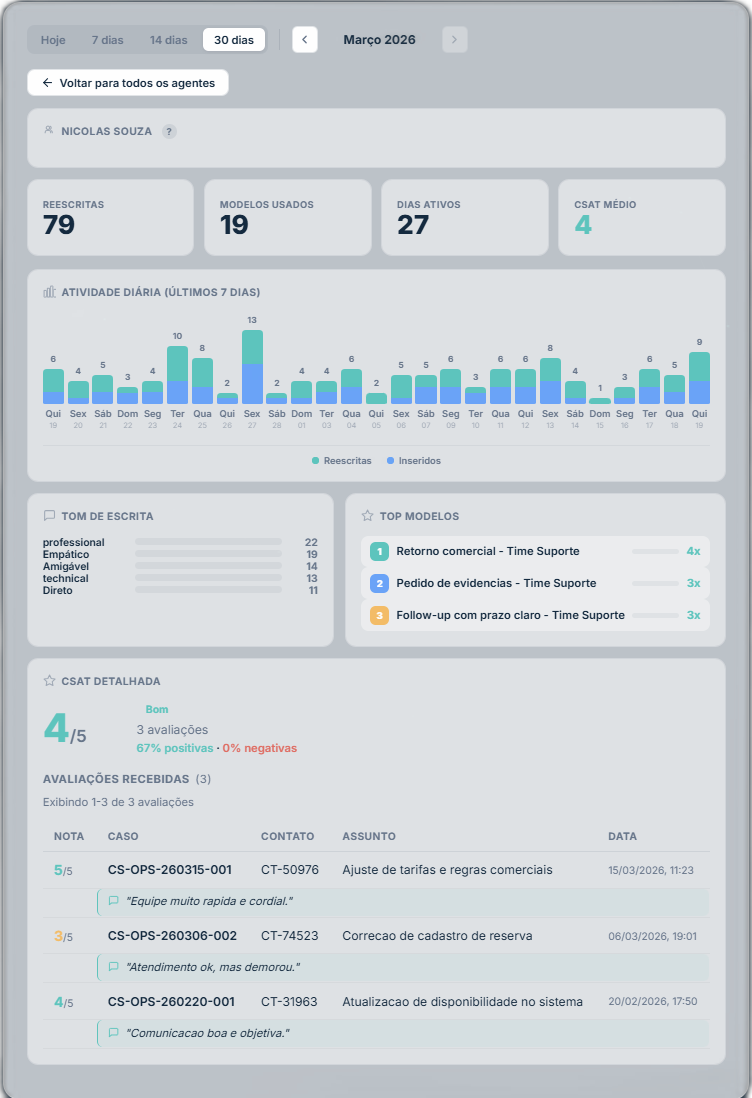 Desempenho por agente com gráficos, tom e CSAT detalhado