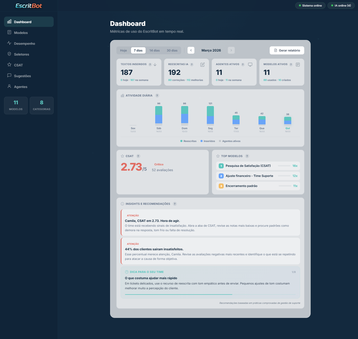 Painel completo com KPIs, atividade diária, CSAT e insights